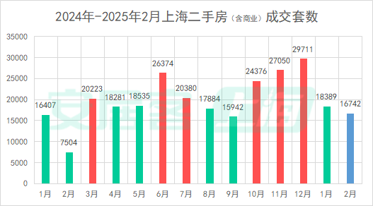 百城二手房價(jià)格連續(xù)7個(gè)月環(huán)比跌幅收窄，核心城市節(jié)后交易量快速復(fù)蘇