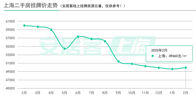 百城二手房價(jià)格連續(xù)7個(gè)月環(huán)比跌幅收窄，核心城市節(jié)后交易量快速復(fù)蘇