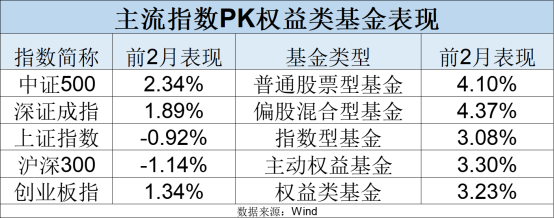 最新！年內(nèi)主動(dòng)權(quán)益基金最多漲63%