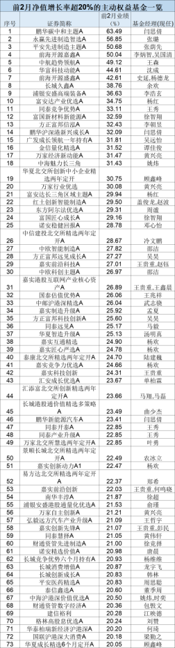 最新！年內(nèi)主動(dòng)權(quán)益基金最多漲63%
