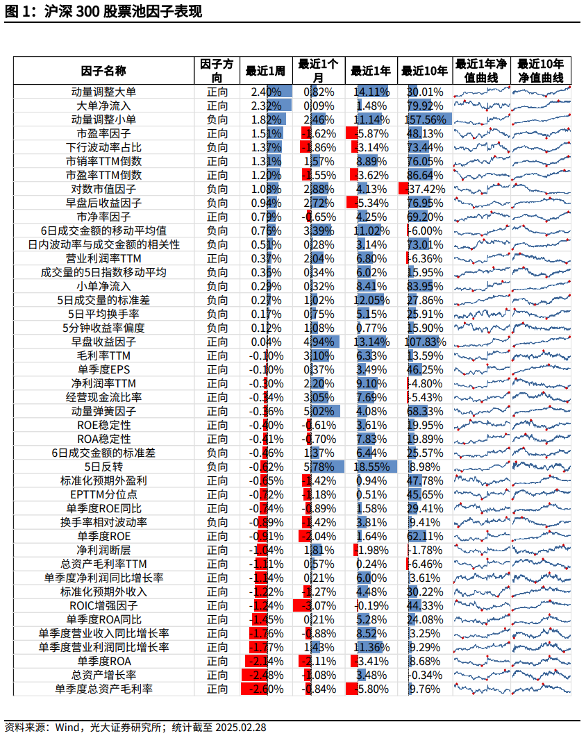 【光大金工】市場小市值風(fēng)格明顯，定增組合超額收益顯著——量化組合跟蹤周報20250301