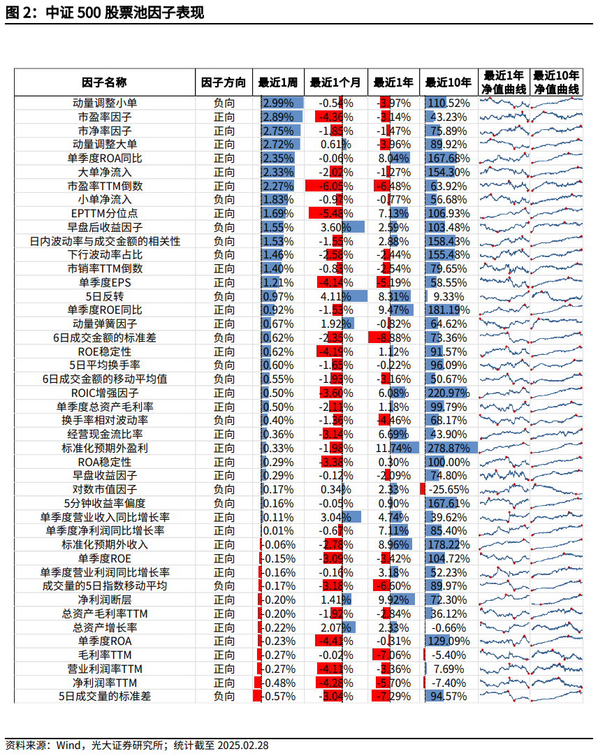 【光大金工】市場小市值風(fēng)格明顯，定增組合超額收益顯著——量化組合跟蹤周報20250301