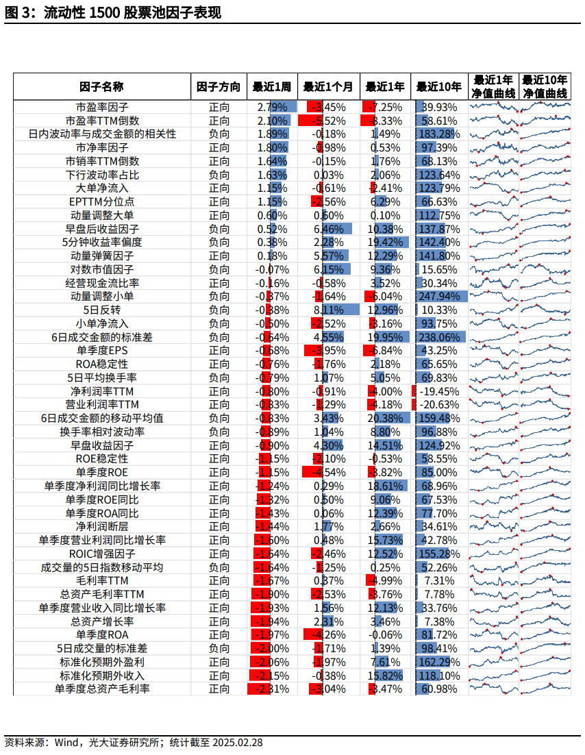 【光大金工】市場小市值風(fēng)格明顯，定增組合超額收益顯著——量化組合跟蹤周報20250301