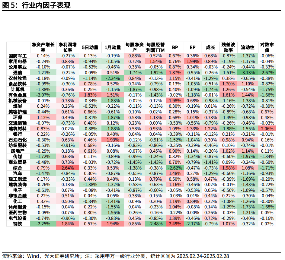 【光大金工】市場小市值風(fēng)格明顯，定增組合超額收益顯著——量化組合跟蹤周報20250301