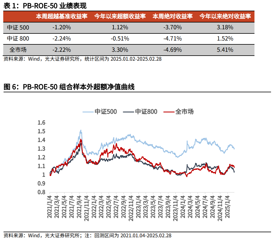 【光大金工】市場小市值風(fēng)格明顯，定增組合超額收益顯著——量化組合跟蹤周報20250301