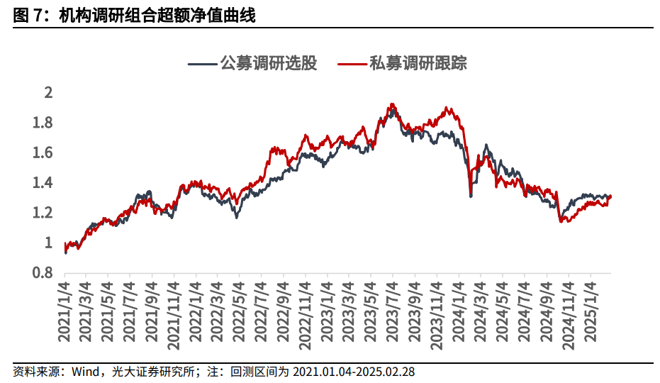 【光大金工】市場小市值風(fēng)格明顯，定增組合超額收益顯著——量化組合跟蹤周報20250301