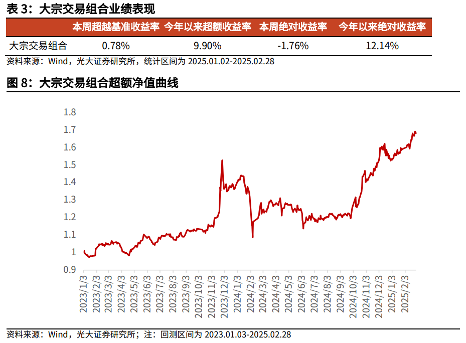 【光大金工】市場小市值風(fēng)格明顯，定增組合超額收益顯著——量化組合跟蹤周報20250301