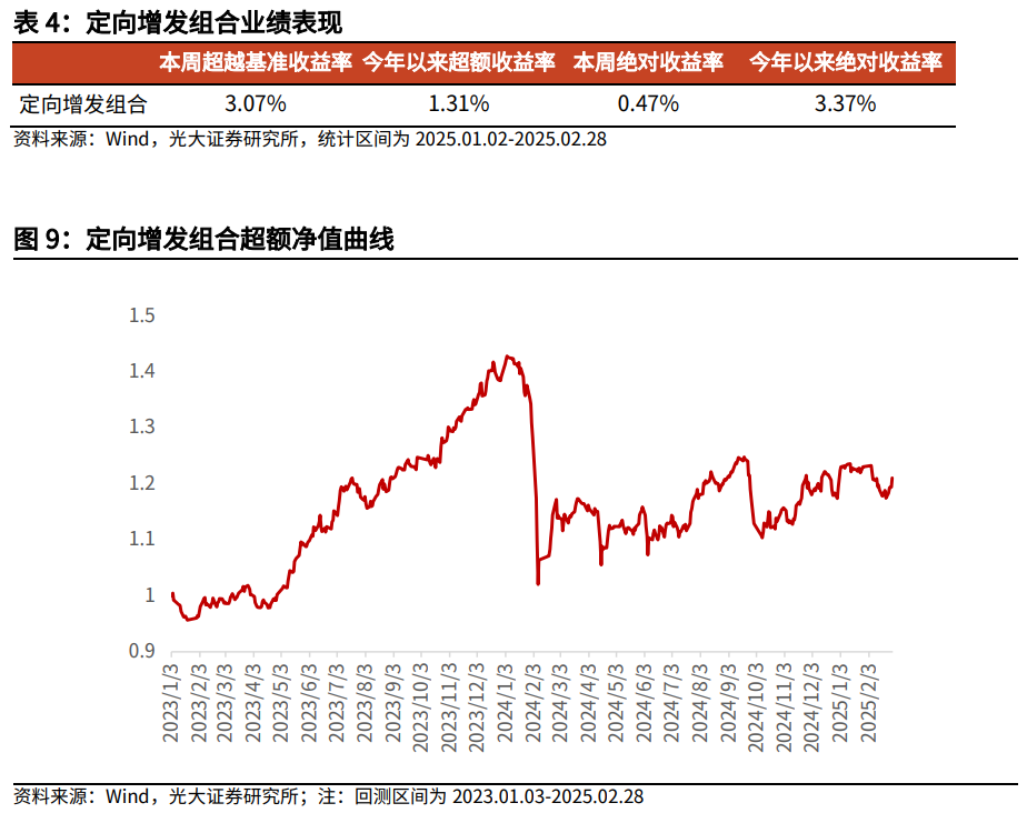 【光大金工】市場小市值風(fēng)格明顯，定增組合超額收益顯著——量化組合跟蹤周報20250301