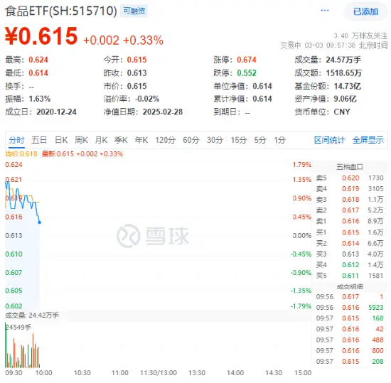 白酒龍頭重磅發(fā)聲！吃喝板塊再續(xù)攻勢(shì)，食品ETF（515710）盤中上探1.79%！機(jī)構(gòu)：食飲板塊上行行情有望延續(xù)