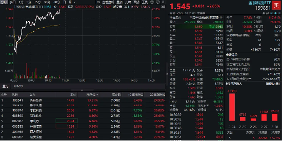 金融科技反彈回暖！先進(jìn)數(shù)通直線沖高逾16%，金融科技ETF(159851)上漲2%，機(jī)構(gòu)：AI+金融有望迎來規(guī)模化拐點(diǎn)