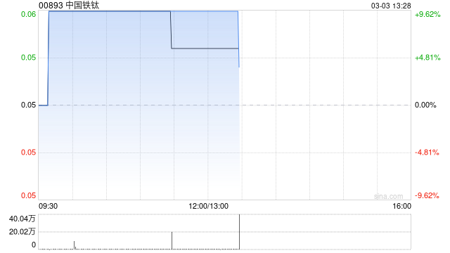 鋼鐵股早盤延續(xù)近期強(qiáng)勢(shì) 中國(guó)鐵鈦漲超9%馬鋼股份漲超6%