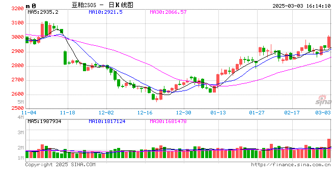 光大期貨0303熱點追蹤：連粕大幅增倉，內(nèi)強(qiáng)外弱格局延續(xù)