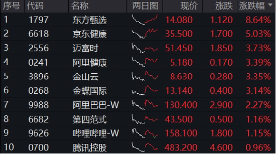 沖高回落，港股互聯(lián)網(wǎng)波動(dòng)加劇，如何應(yīng)對(duì)？機(jī)構(gòu)：牛市多急跌