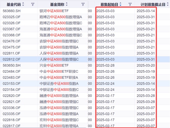 熱門基再現發(fā)行小高峰！規(guī)模差距拉大，持營如何做？