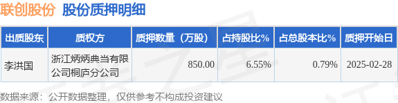 聯(lián)創(chuàng)股份（300343）股東李洪國質(zhì)押850萬股，占總股本0.79%