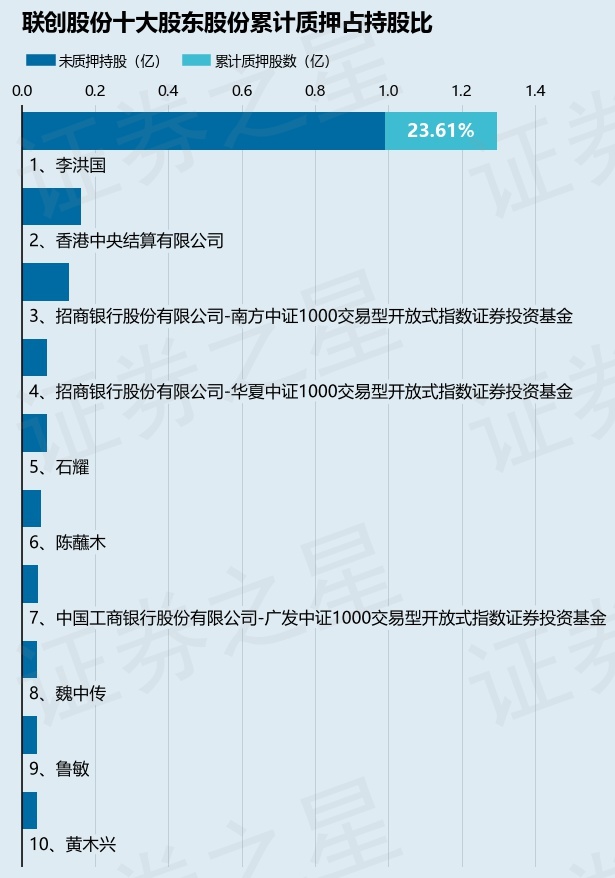 聯(lián)創(chuàng)股份（300343）股東李洪國質(zhì)押850萬股，占總股本0.79%