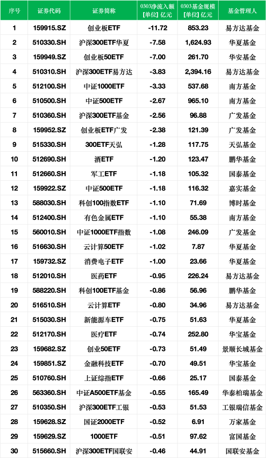 最不受歡迎ETF：3月3日易方達創(chuàng)業(yè)板ETF遭凈贖回11.72億元，滬深300ETF華夏遭凈贖回7.58億元