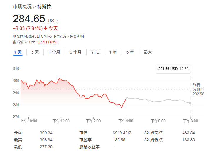 無懼“馬斯克逆風”？大摩：特斯拉還能再漲50%，是汽車行業(yè)首選！