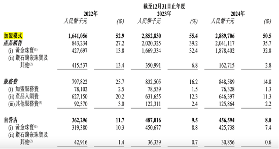 周六福四沖IPO！“屢戰(zhàn)屢敗，愈挫愈勇”，突擊分紅，9成收入依賴加盟模式