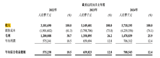 周六福四沖IPO！“屢戰(zhàn)屢敗，愈挫愈勇”，突擊分紅，9成收入依賴加盟模式