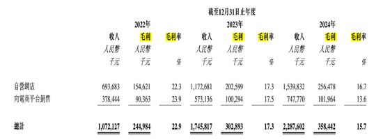 周六福四沖IPO！“屢戰(zhàn)屢敗，愈挫愈勇”，突擊分紅，9成收入依賴加盟模式