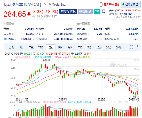 特斯拉盤前跌3.9%，2月在中國(guó)銷售了30688輛汽車同比降49.2%