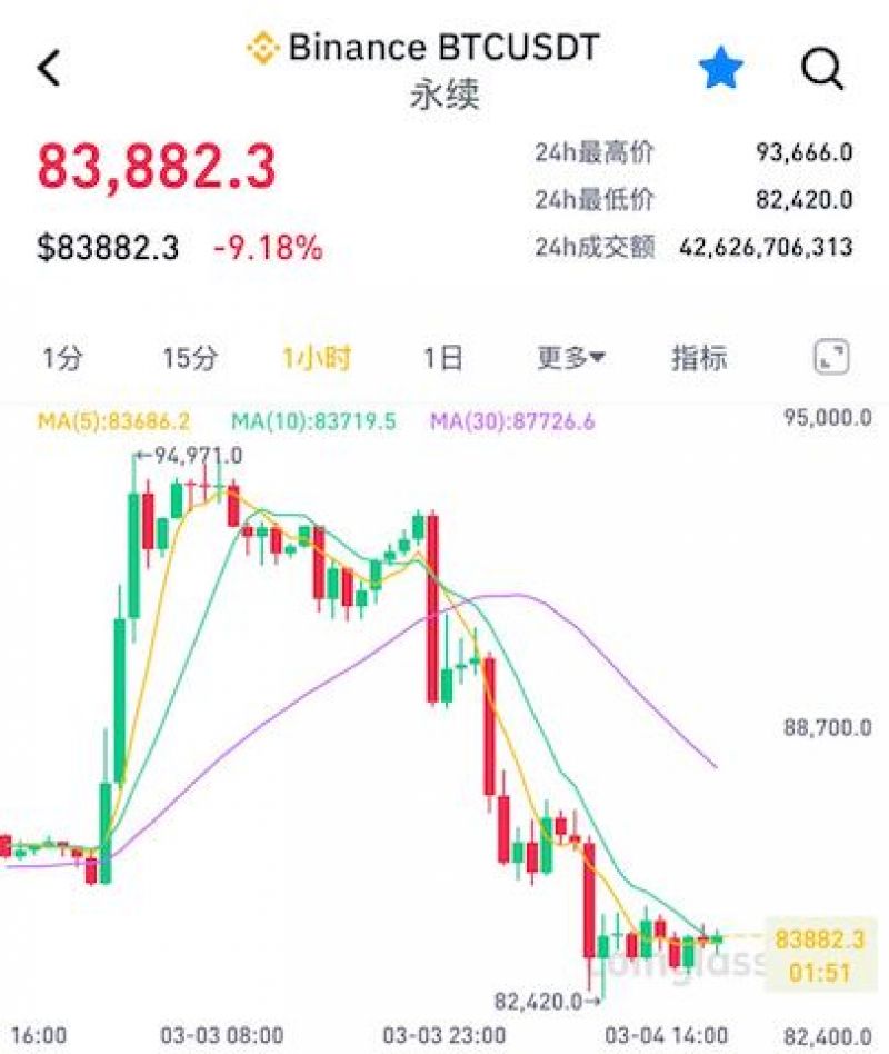 一日狂歡，一日沉寂！比特幣暴跌10%，美國(guó)加密儲(chǔ)備難挽市場(chǎng)頹勢(shì)
