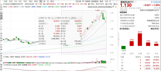 ETF日報：機器人板塊短期回調(diào)后繼續(xù)反彈，近10個交易日凈流入超1.2億元，可關(guān)注機器人產(chǎn)業(yè)ETF