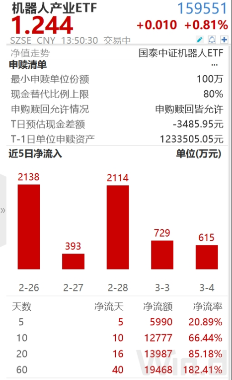 ETF日報：機器人板塊短期回調(diào)后繼續(xù)反彈，近10個交易日凈流入超1.2億元，可關(guān)注機器人產(chǎn)業(yè)ETF