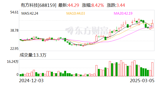 有方科技：公司的無線通訊模組主要應用于物聯(lián)網(wǎng)終端設備，無法應用于手機