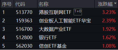 重要會議重磅定調！算力股反攻，創(chuàng)業(yè)板人工智能ETF華寶續(xù)漲2.39%！港股全線爆發(fā)，港股互聯(lián)網ETF大漲3.23%