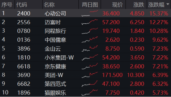 重要會議重磅定調！算力股反攻，創(chuàng)業(yè)板人工智能ETF華寶續(xù)漲2.39%！港股全線爆發(fā)，港股互聯(lián)網ETF大漲3.23%