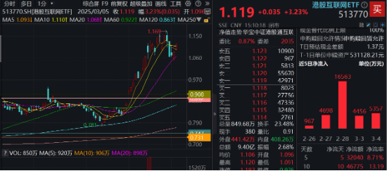 重要會議重磅定調！算力股反攻，創(chuàng)業(yè)板人工智能ETF華寶續(xù)漲2.39%！港股全線爆發(fā)，港股互聯(lián)網ETF大漲3.23%