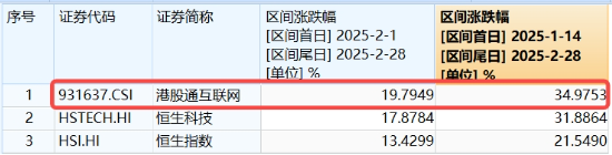 重要會議重磅定調！算力股反攻，創(chuàng)業(yè)板人工智能ETF華寶續(xù)漲2.39%！港股全線爆發(fā)，港股互聯(lián)網ETF大漲3.23%