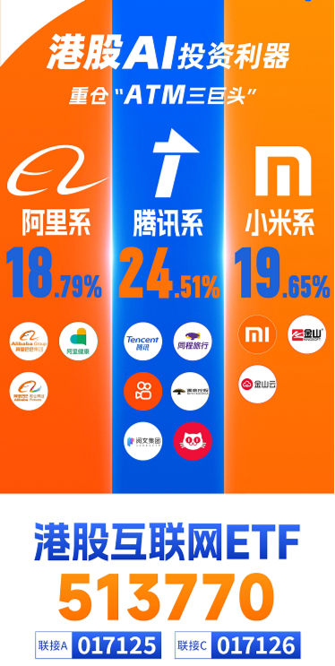 重要會議重磅定調！算力股反攻，創(chuàng)業(yè)板人工智能ETF華寶續(xù)漲2.39%！港股全線爆發(fā)，港股互聯(lián)網ETF大漲3.23%