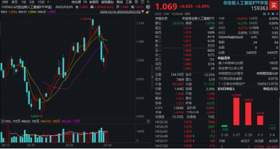 重要會議重磅定調！算力股反攻，創(chuàng)業(yè)板人工智能ETF華寶續(xù)漲2.39%！港股全線爆發(fā)，港股互聯(lián)網ETF大漲3.23%