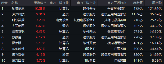 重要會議重磅定調！算力股反攻，創(chuàng)業(yè)板人工智能ETF華寶續(xù)漲2.39%！港股全線爆發(fā)，港股互聯(lián)網ETF大漲3.23%