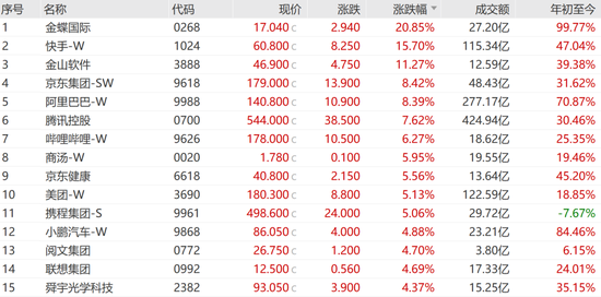 “史詩級”暴漲！大漲5.40%，恒生科技指數(shù)再創(chuàng)新高！