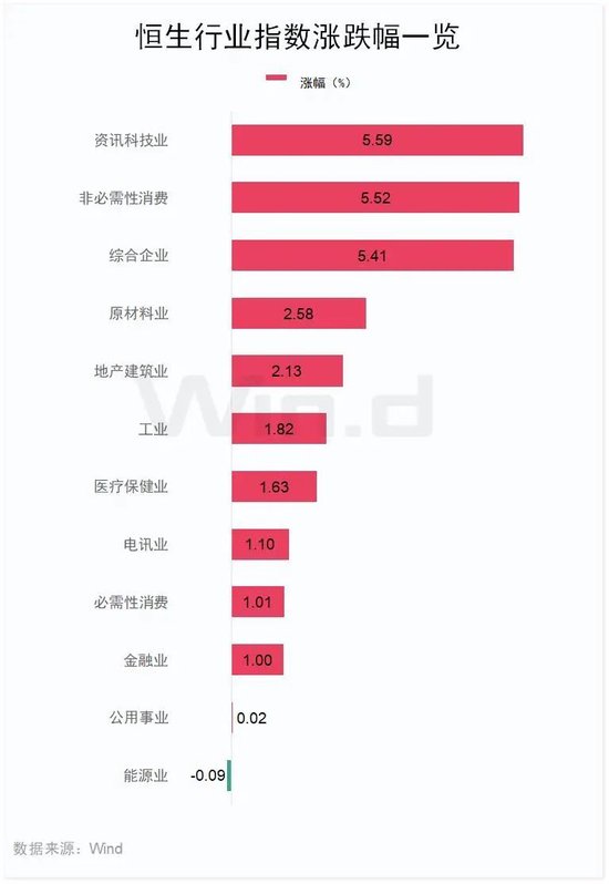“史詩級”暴漲！大漲5.40%，恒生科技指數(shù)再創(chuàng)新高！