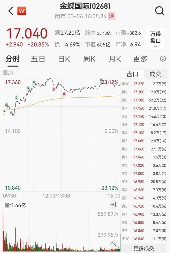 “史詩級”暴漲！大漲5.40%，恒生科技指數(shù)再創(chuàng)新高！