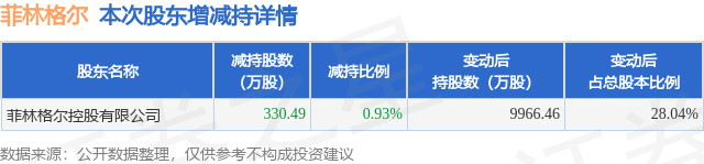 3月6日菲林格爾發(fā)布公告，股東減持330.49萬股