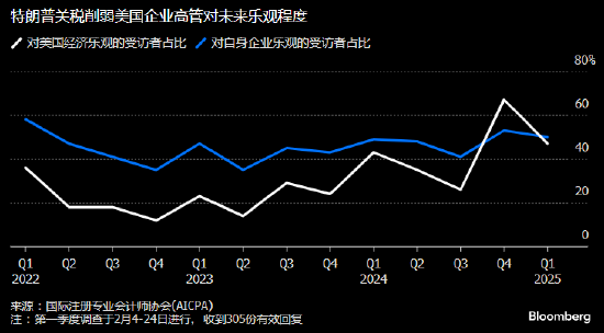 美國企業(yè)高管對經濟前景信心惡化 關稅及通脹問題令人擔憂