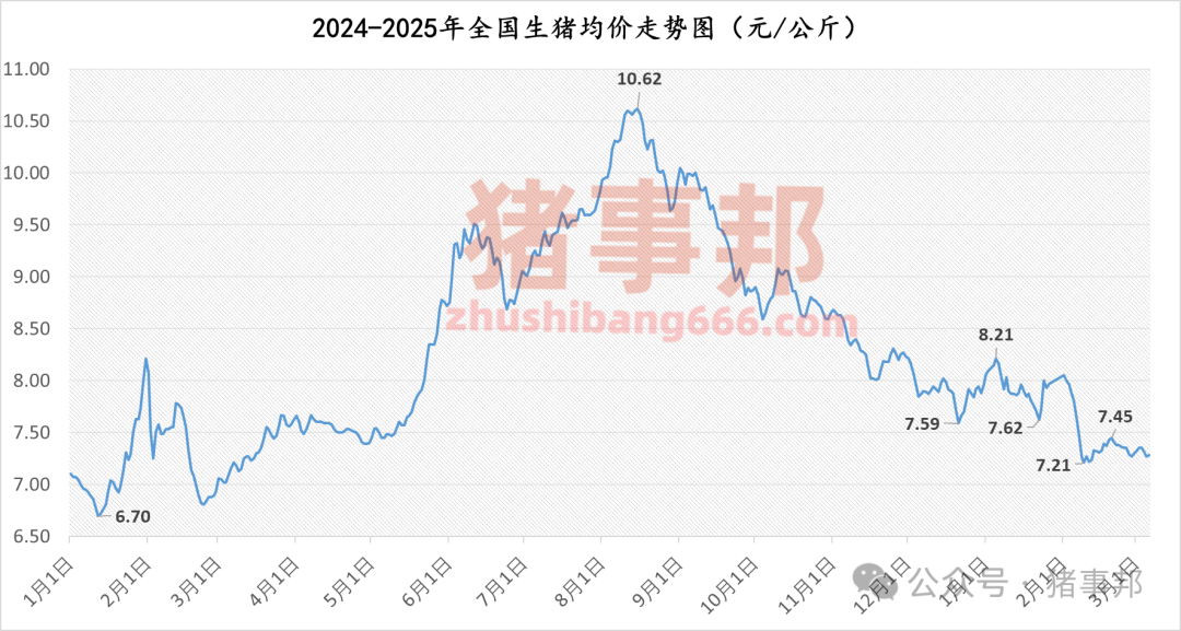 3月7日豬價匯總（北方稍強，南方稍弱?。?></p>
<p><p style=