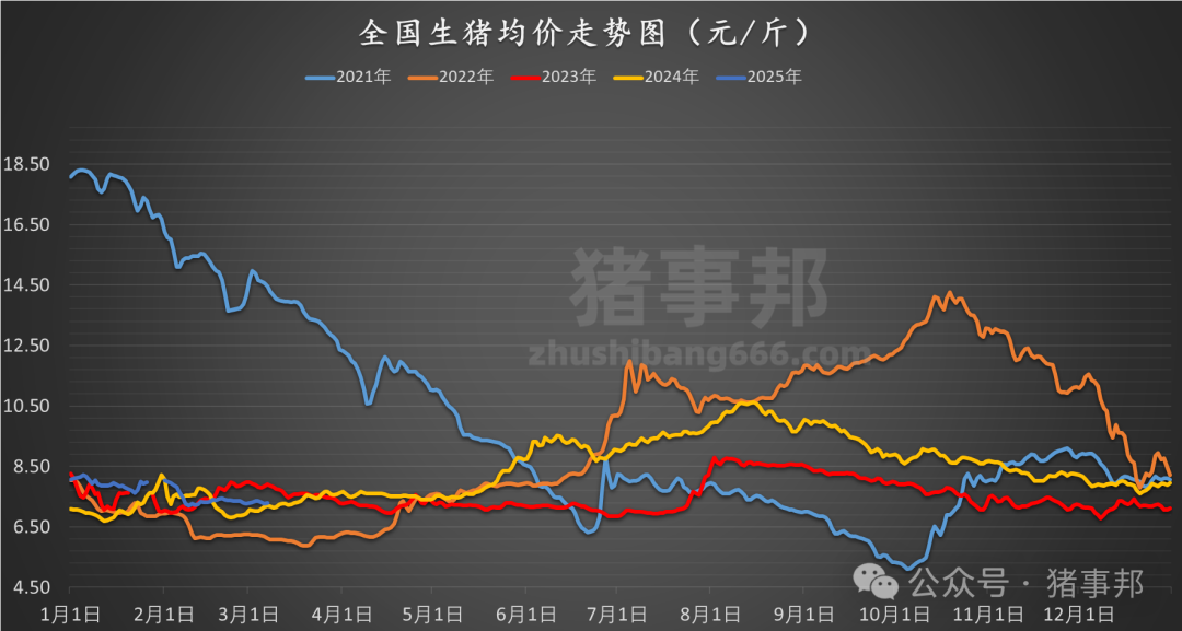 3月7日豬價匯總（北方稍強，南方稍弱?。?></p>
<p>　?。ㄞD(zhuǎn)自：豬事邦）</p>
<p><img src=
