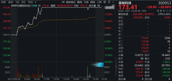 A股兩大板塊，逆勢(shì)爆發(fā)！