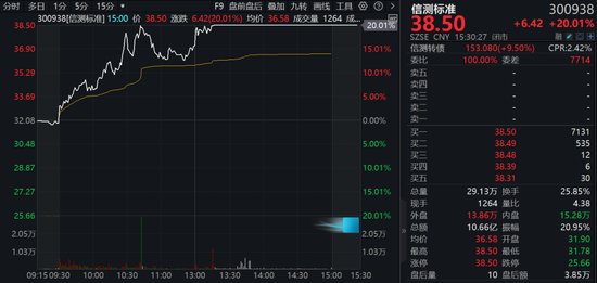 A股兩大板塊，逆勢(shì)爆發(fā)！