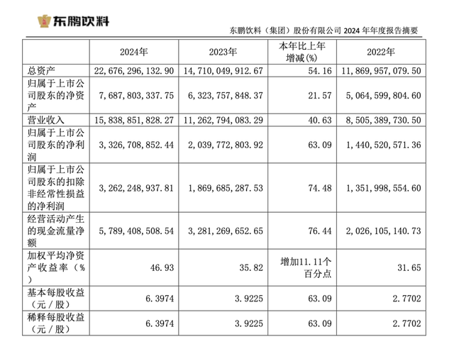 東鵬飲料去年凈利增長63%，分紅13億元，擬赴港上市