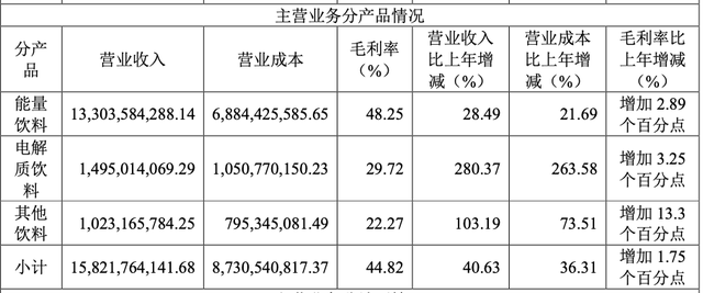 東鵬飲料去年凈利增長63%，分紅13億元，擬赴港上市