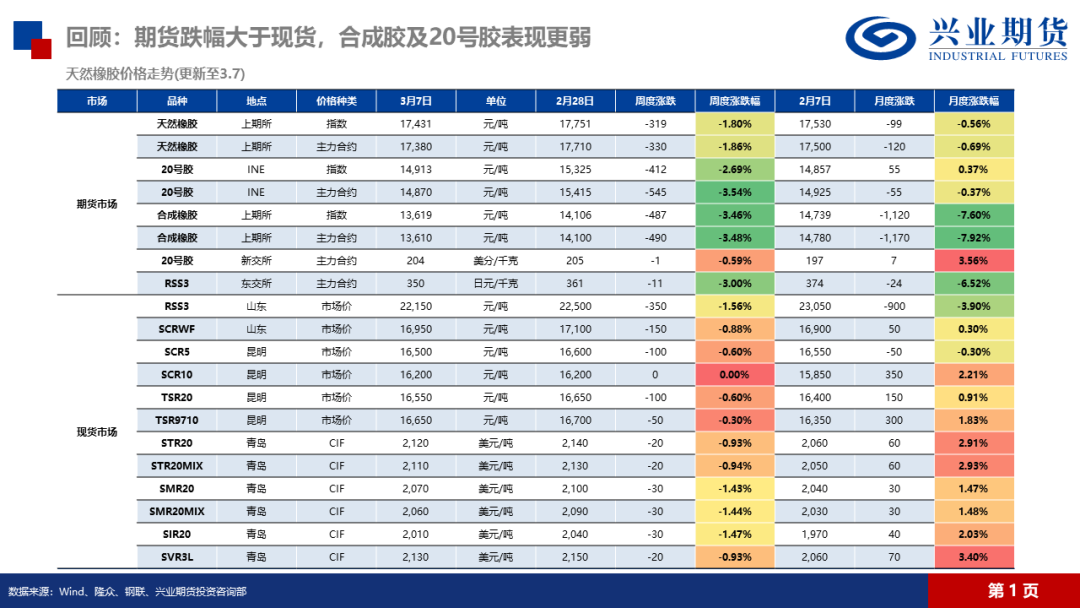 天然橡膠：低產(chǎn)季港口累庫(kù)，膠價(jià)預(yù)計(jì)震蕩回落