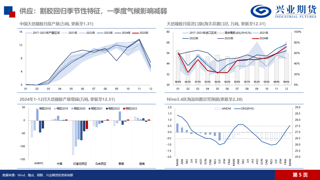 天然橡膠：低產(chǎn)季港口累庫(kù)，膠價(jià)預(yù)計(jì)震蕩回落